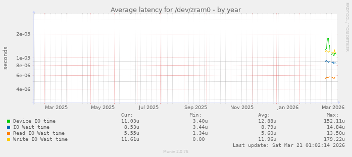 Average latency for /dev/zram0