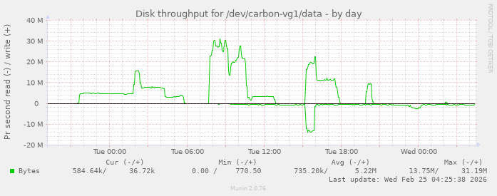 Disk throughput for /dev/carbon-vg1/data