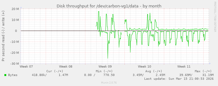 Disk throughput for /dev/carbon-vg1/data
