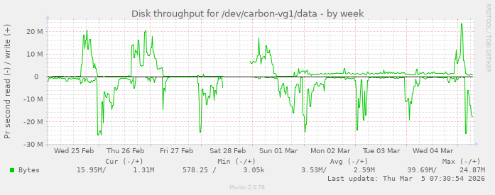 Disk throughput for /dev/carbon-vg1/data