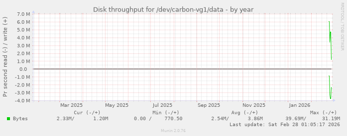 Disk throughput for /dev/carbon-vg1/data
