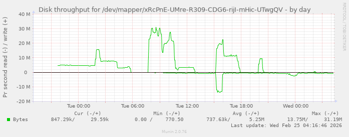 Disk throughput for /dev/mapper/xRcPnE-UMre-R309-CDG6-rijI-mHic-UTwgQV