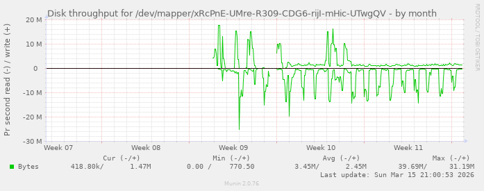 Disk throughput for /dev/mapper/xRcPnE-UMre-R309-CDG6-rijI-mHic-UTwgQV