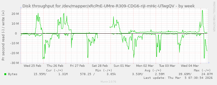 Disk throughput for /dev/mapper/xRcPnE-UMre-R309-CDG6-rijI-mHic-UTwgQV