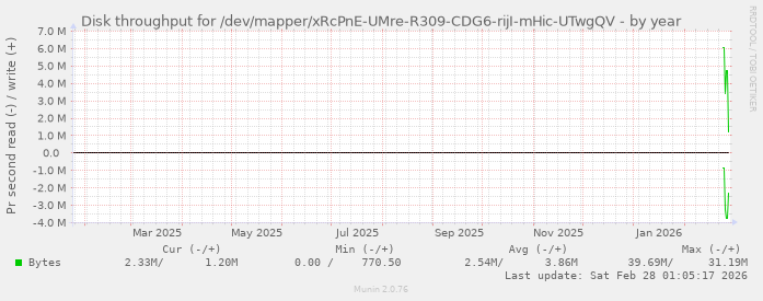 Disk throughput for /dev/mapper/xRcPnE-UMre-R309-CDG6-rijI-mHic-UTwgQV