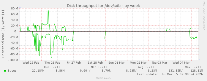 Disk throughput for /dev/sdb