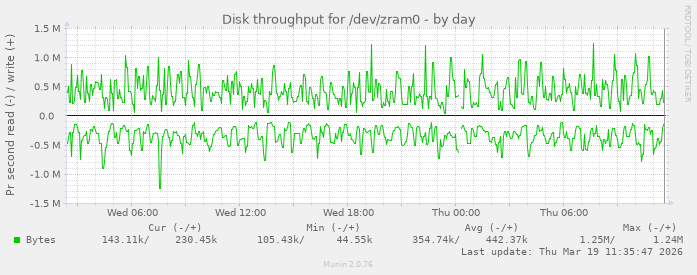 Disk throughput for /dev/zram0