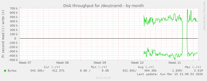 Disk throughput for /dev/zram0
