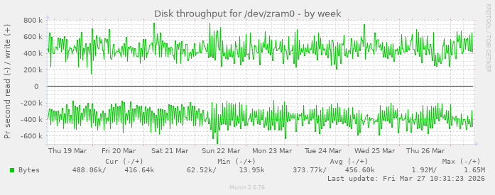 Disk throughput for /dev/zram0