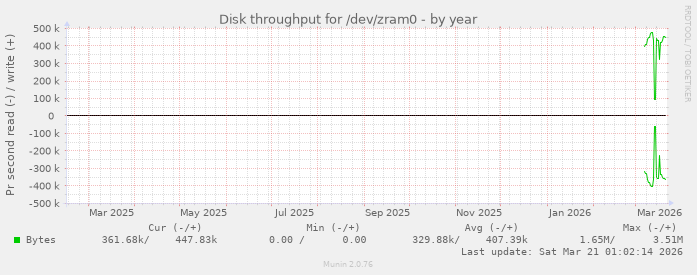 Disk throughput for /dev/zram0