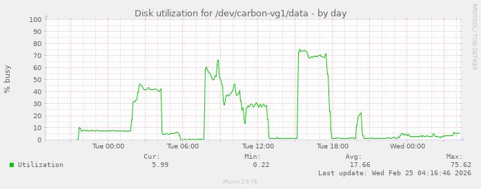 Disk utilization for /dev/carbon-vg1/data