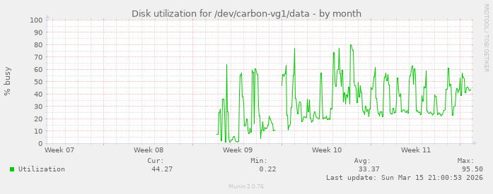 Disk utilization for /dev/carbon-vg1/data