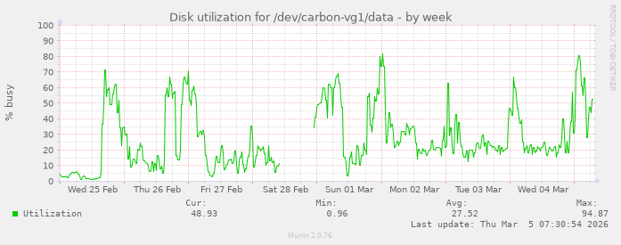 Disk utilization for /dev/carbon-vg1/data