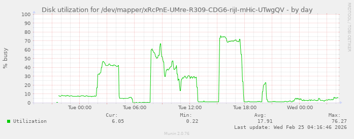 Disk utilization for /dev/mapper/xRcPnE-UMre-R309-CDG6-rijI-mHic-UTwgQV