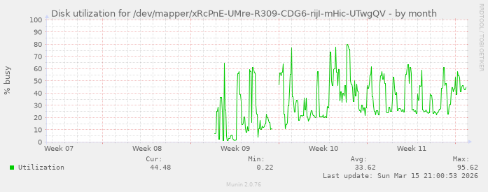 Disk utilization for /dev/mapper/xRcPnE-UMre-R309-CDG6-rijI-mHic-UTwgQV