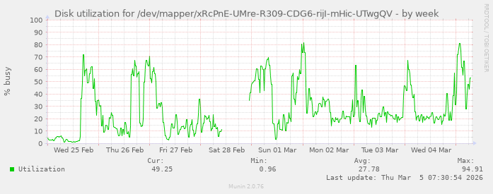 Disk utilization for /dev/mapper/xRcPnE-UMre-R309-CDG6-rijI-mHic-UTwgQV