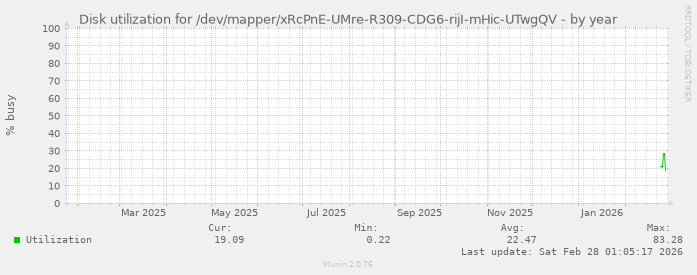 Disk utilization for /dev/mapper/xRcPnE-UMre-R309-CDG6-rijI-mHic-UTwgQV