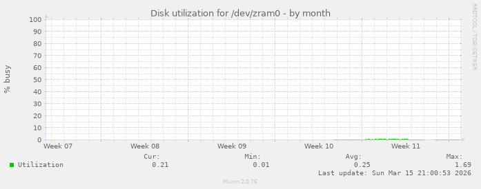 Disk utilization for /dev/zram0