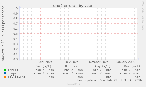 eno2 errors