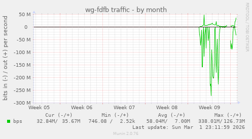 wg-fdfb traffic