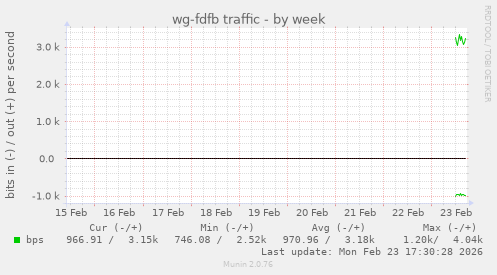 wg-fdfb traffic