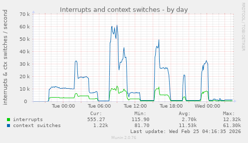 Interrupts and context switches