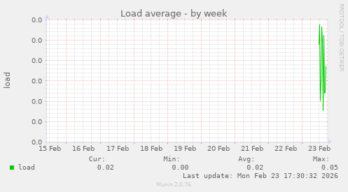 Load average