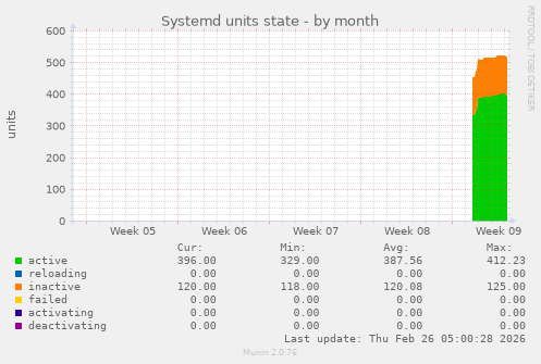 Systemd units state