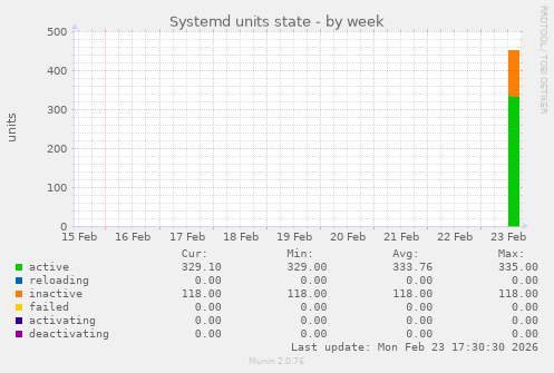 Systemd units state