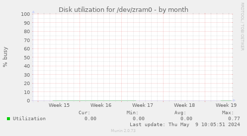 Disk utilization for /dev/zram0