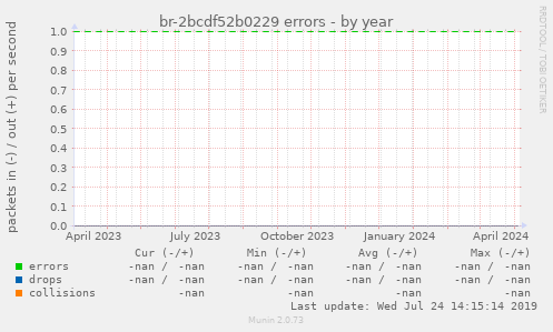 br-2bcdf52b0229 errors