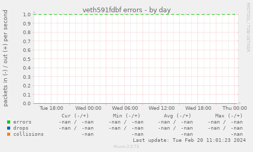 veth591fdbf errors