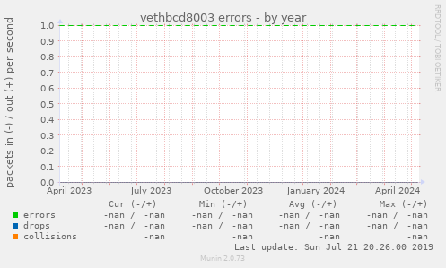 vethbcd8003 errors
