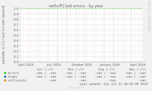vethcff15e8 errors