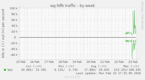 wg-fdfb traffic