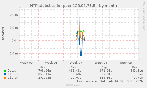 NTP statistics for peer 128.93.76.8