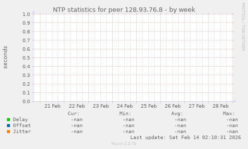 NTP statistics for peer 128.93.76.8