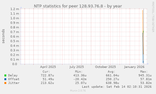 NTP statistics for peer 128.93.76.8
