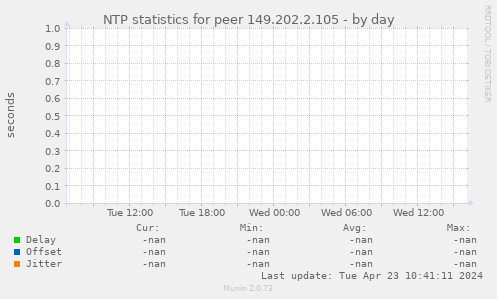 NTP statistics for peer 149.202.2.105