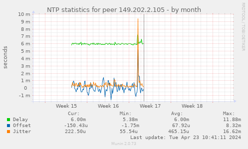 NTP statistics for peer 149.202.2.105