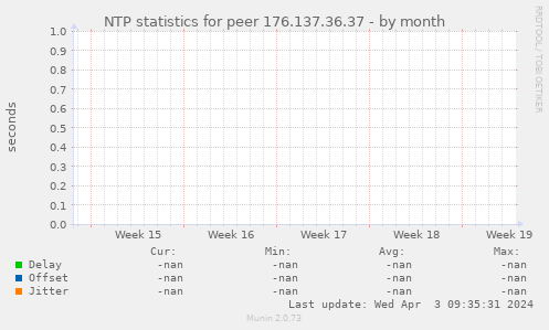 NTP statistics for peer 176.137.36.37