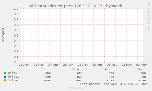 NTP statistics for peer 176.137.36.37