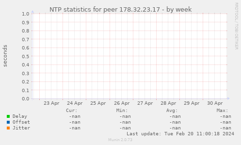 NTP statistics for peer 178.32.23.17