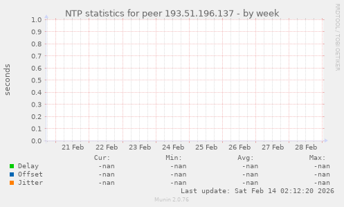 NTP statistics for peer 193.51.196.137