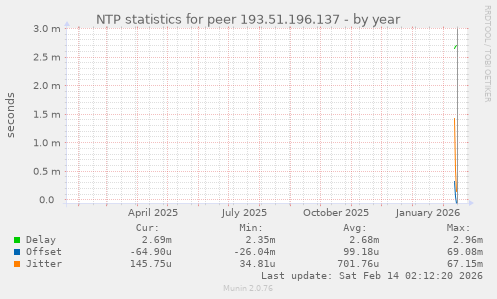 NTP statistics for peer 193.51.196.137