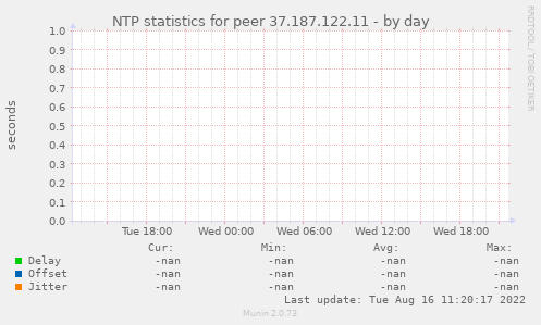 NTP statistics for peer 37.187.122.11