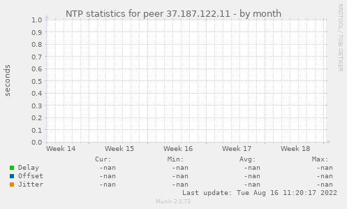 NTP statistics for peer 37.187.122.11