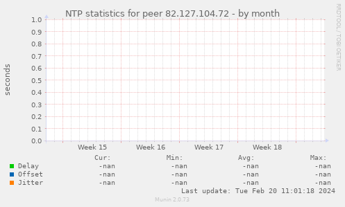 NTP statistics for peer 82.127.104.72