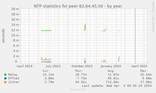 NTP statistics for peer 82.64.45.50