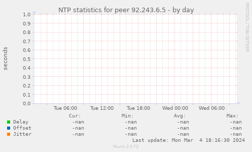 NTP statistics for peer 92.243.6.5